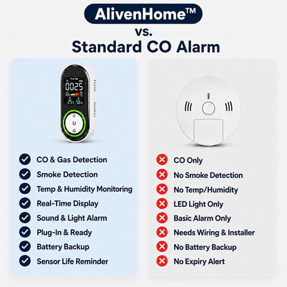 AlivenHome™ CO, Gas & Smoke Detector