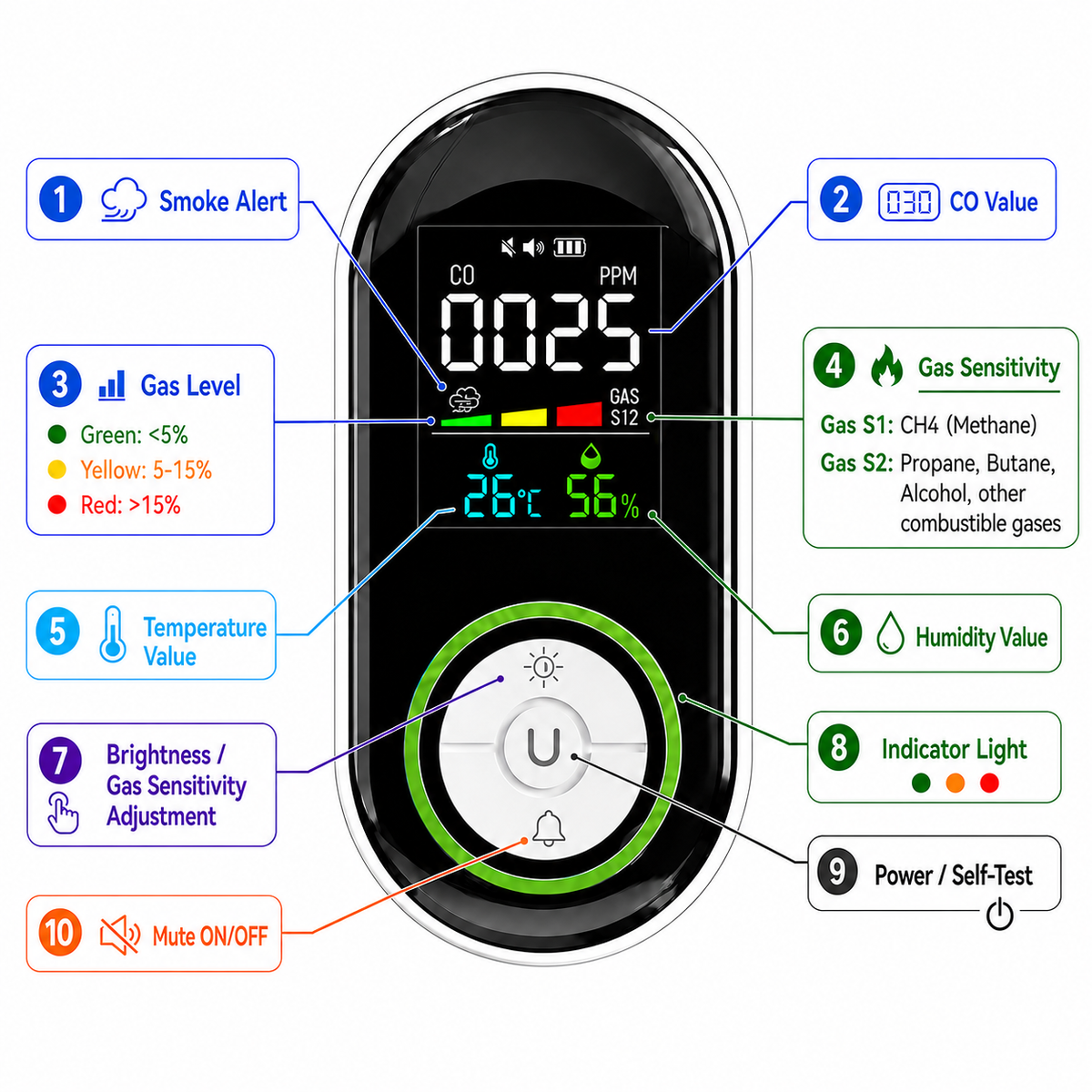 AlivenHome™ CO, Gas & Smoke Detector