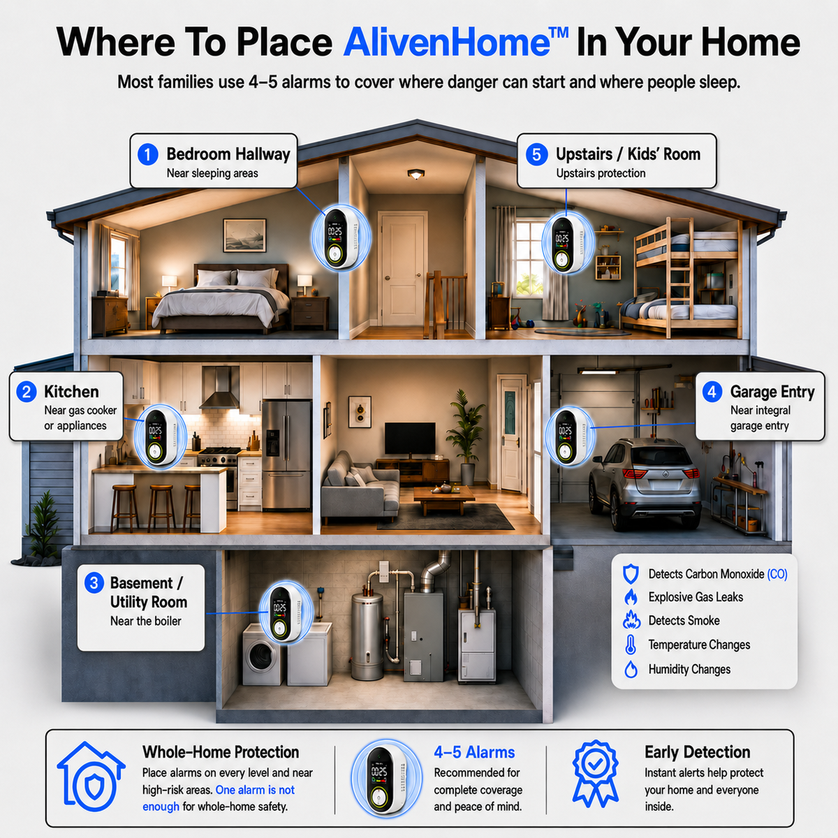 AlivenHome™ CO, Gas & Smoke Detector