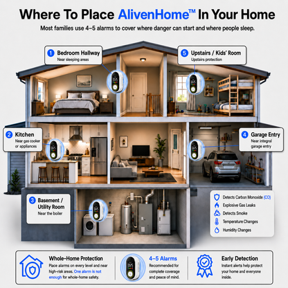 AlivenHome™ CO, Gas & Smoke Detector